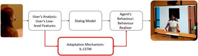 Adaptation Mechanisms in Human–Agent Interaction: Effects on User’s Impressions and Engagement